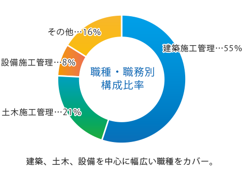 建築、土木、設備を中心に幅広い職種をカバー。