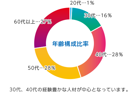 30代、40代の経験豊かな人材が中心となっています。