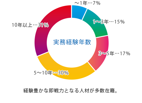 経験豊かな即戦力となる人材が多数在籍。