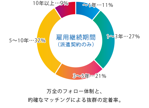 万全のフォロー体制と、的確なマッチングによる抜群の定着率。