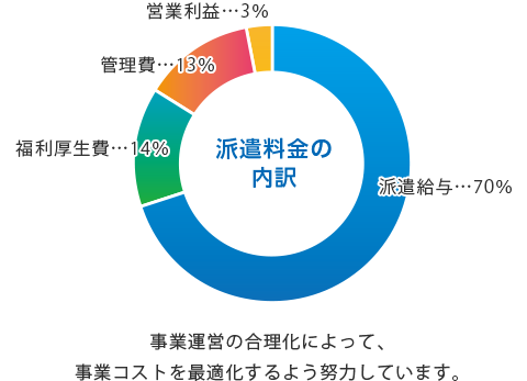 事業運営の合理化によって、事業コストを最適化するよう努力しています。